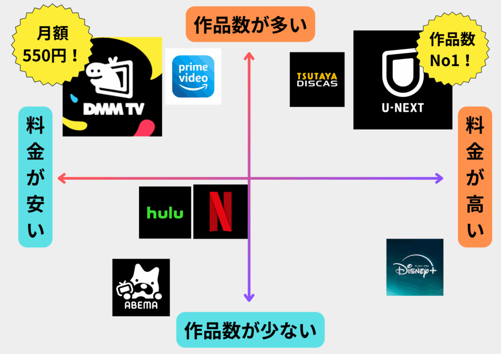 VOD の選び方　配信数・ラインナップで選ぶ　、料金で選ぶ